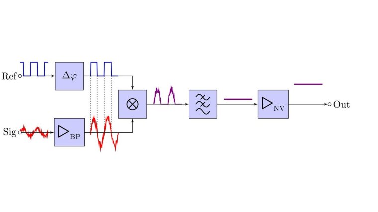 Principle of a lock-in amplifier